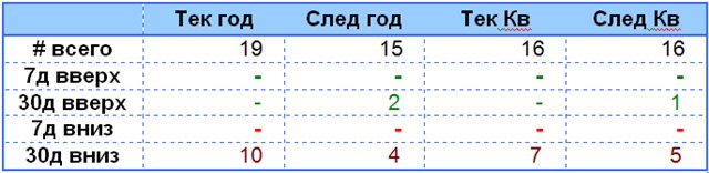 Количество пересмотров прогнозов EPS